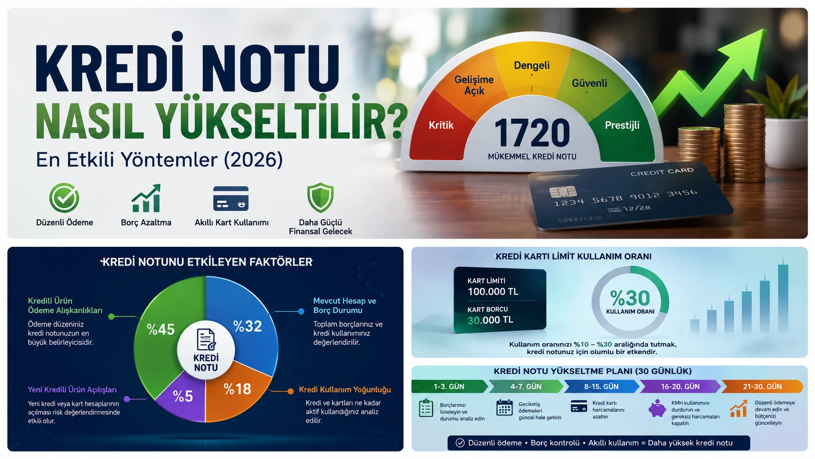 30 Günlük Kredi Notu Yükseltme Planı Kredi notunu yükseltmek için aylık ödeme planı